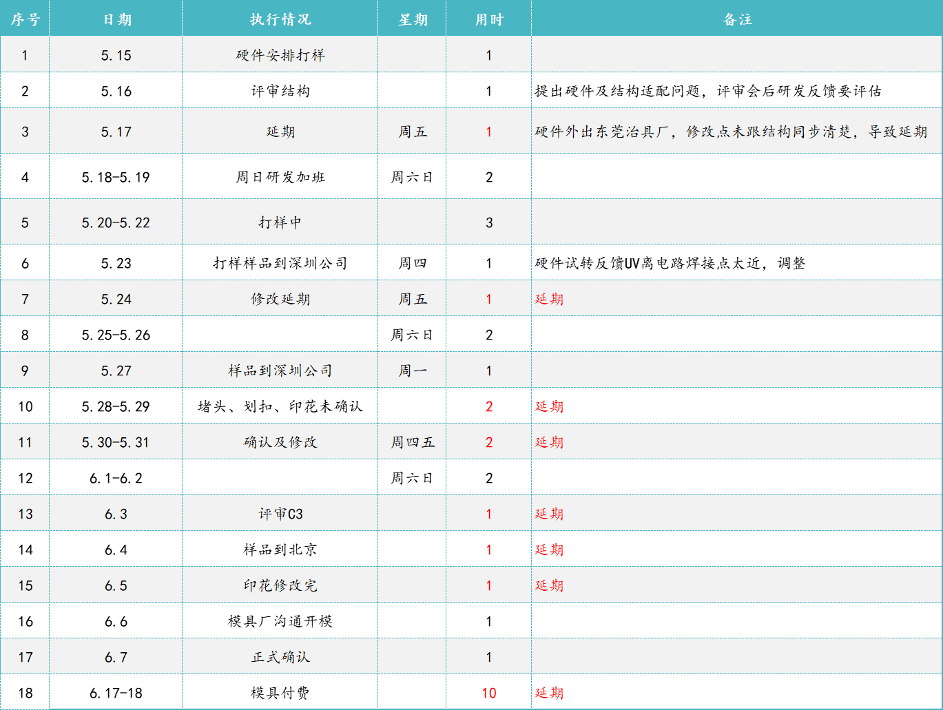 硬件产品设计过程：结构及硬件设计