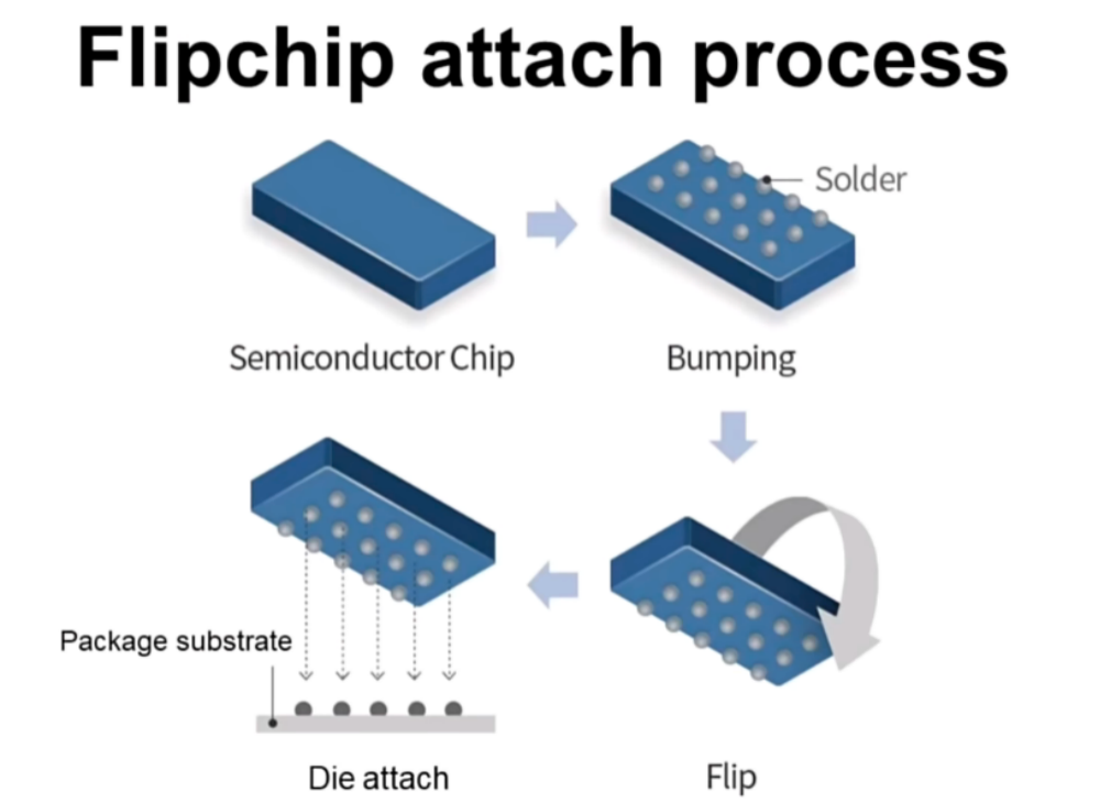 芯片工程系列3倒片封装凸块键合探针封装