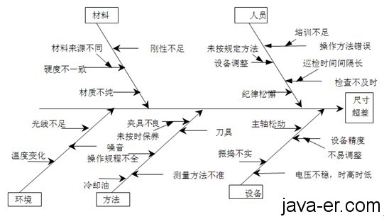 5M1E鱼骨图分析图片