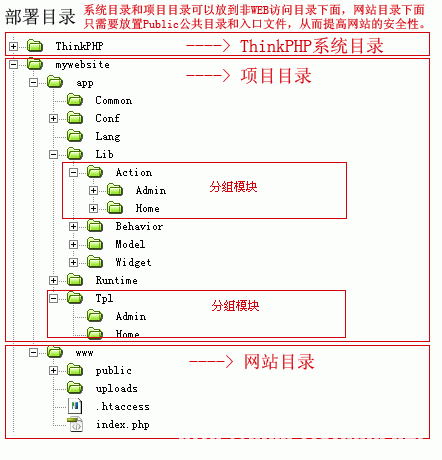 bs架构在php哪个文件里,ThinkPHP开发之目录部署