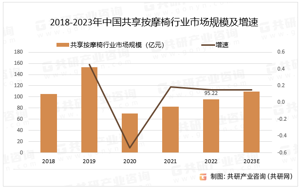 2023年共享按摩椅分析：随着对健康和舒适生活的需求不断增长[图]