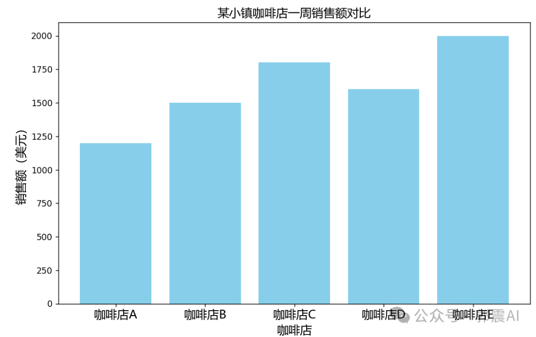 视频讲解：优化柱状图