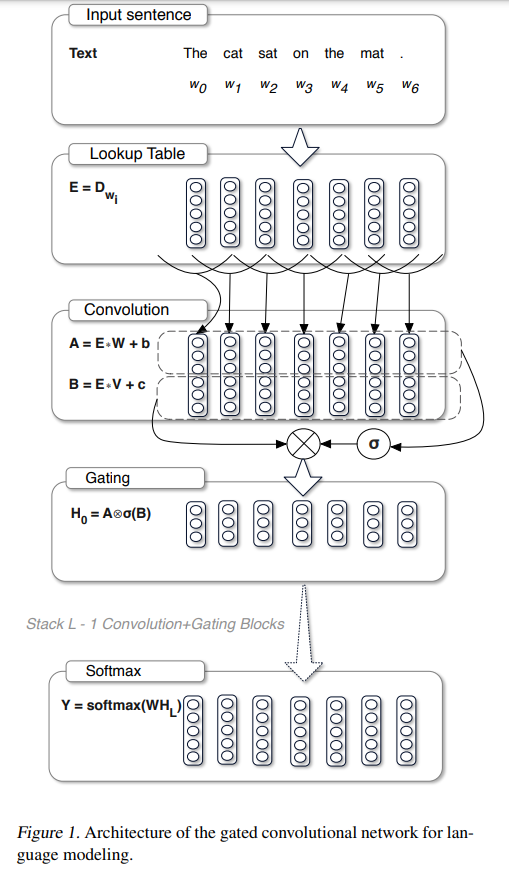 [论文笔记]Language Modeling with Gated Convolutional Networks