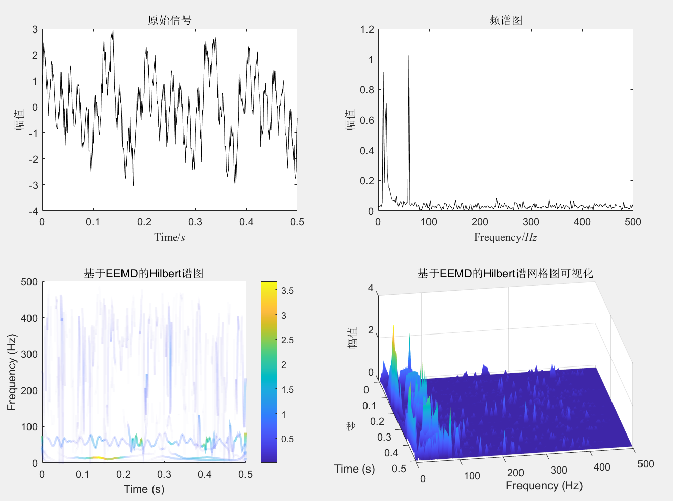 【MATLAB】EEMD+FFT+HHT组合算法