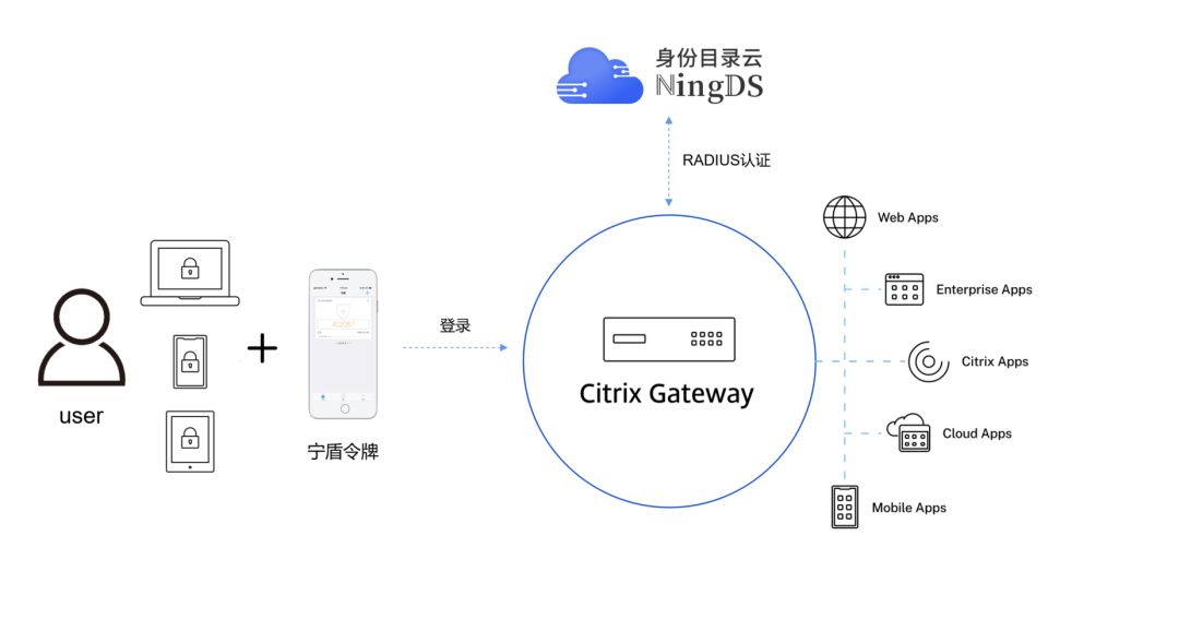 云双因素认证在Citrix Gateway思杰虚拟机上的实践