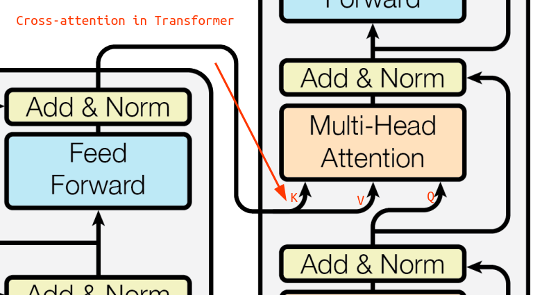 Cross-Attention in the Transformer decoder of Attention is All You Need paper