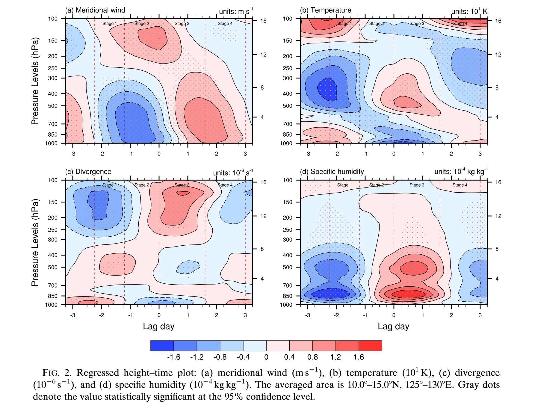 Regressed height–time plot: (a) meridional wind (m s21), (b) temperature (101 K), (c) divergence (1026 s21), and (d) specific humidity (1024 kg kg21).