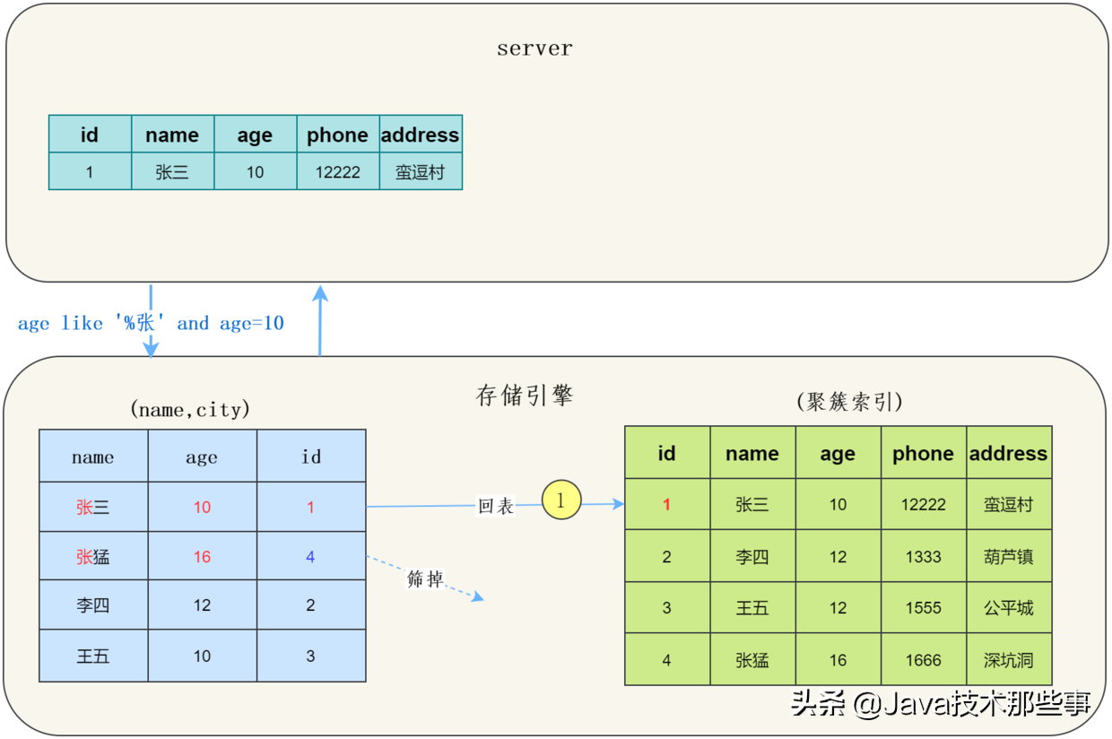 “MySQL5.6”、“索引优化”，其实都是索引下推