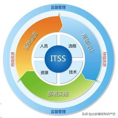 What is ITSS certification and how long does it take