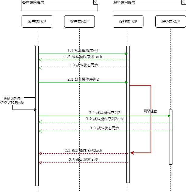 网络阻塞序列图.png