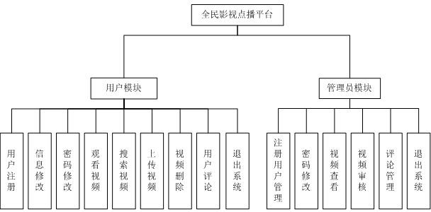 Java、JSP全民影视点播平台的设计与实现