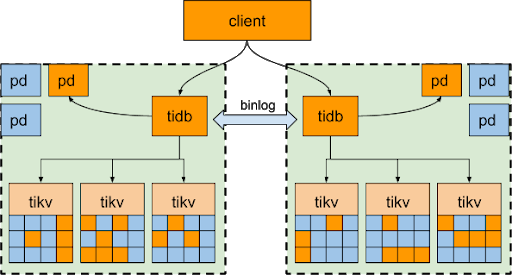 mysql集群跨地域同步部署_跨地域冗余 - 跨数据中心部署方案 - 《TiDB v2.1 用户文档》 - 书栈网 · BookStack...