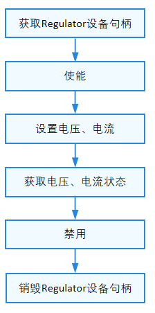 Regulator设备使用流程图