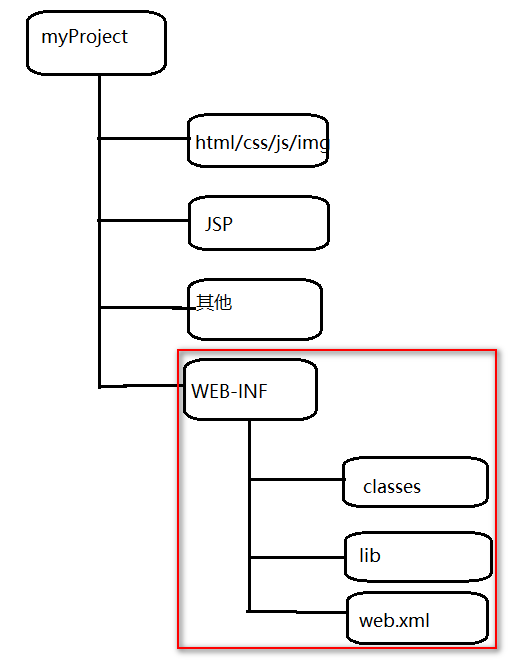 1_认识JAVAWEB项目结构-CSDN博客