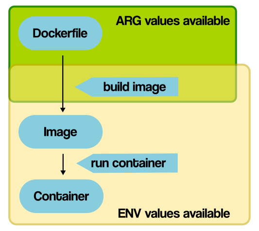 docker嵌套docker，dockerfile arg_解讀三組容易混淆的 Dockerfile 指令