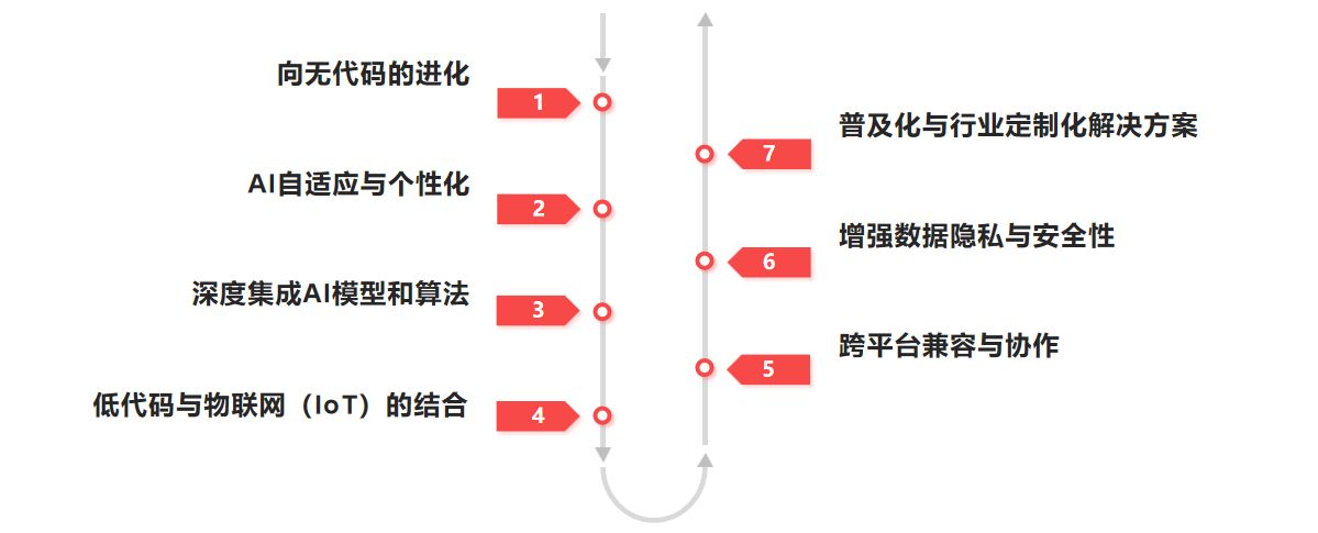 AI驱动的低代码未来：加速应用开发的智能解决方案