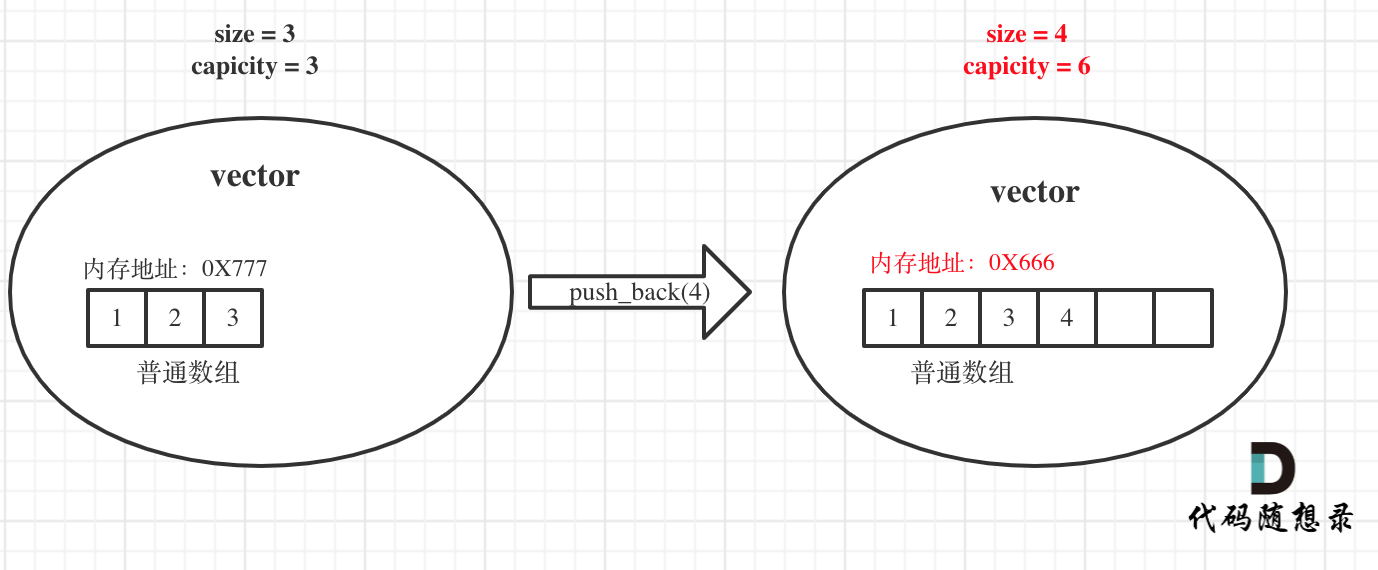 vector原理