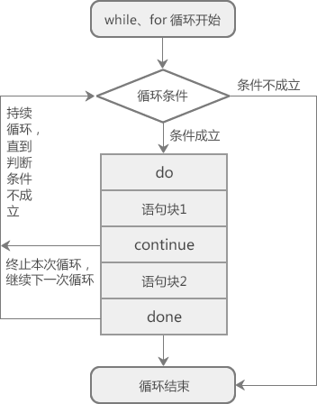 Shell脚本：Linux Shell脚本学习指南（第二部分Shell编程）四