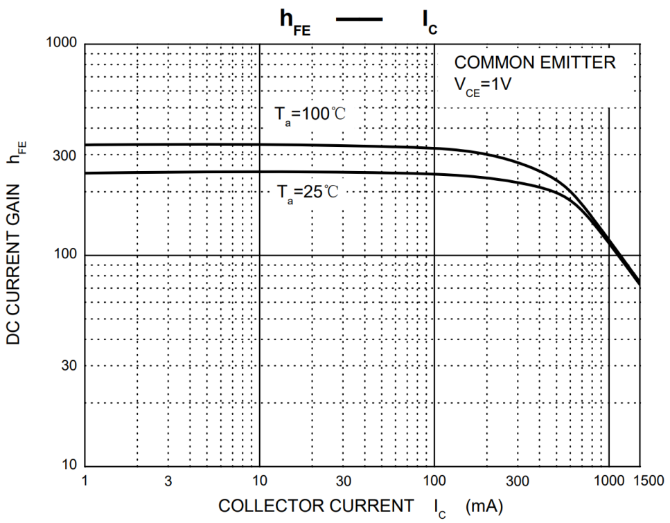 三极管分类主要参数及应用场景