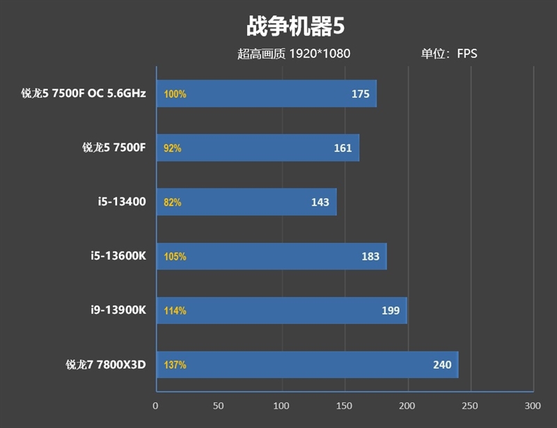 2000元内最超值游戏处理器！锐龙5 7500F首发评测：轻松超频5.6GHz游戏追平i5-13600K