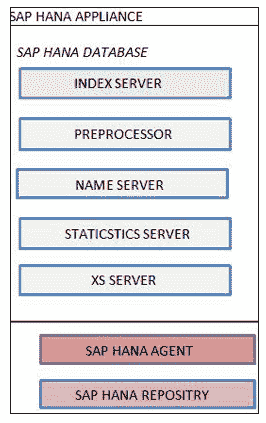 SAP HANA Architecture, LandScape, Sizing: Complete Tutorial