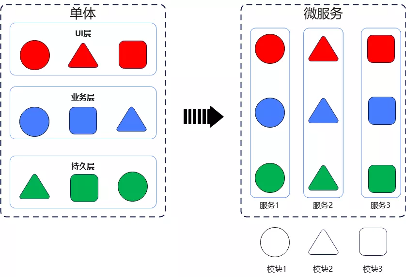 【微服务】重新理解微服务之它还那么纯粹吗？