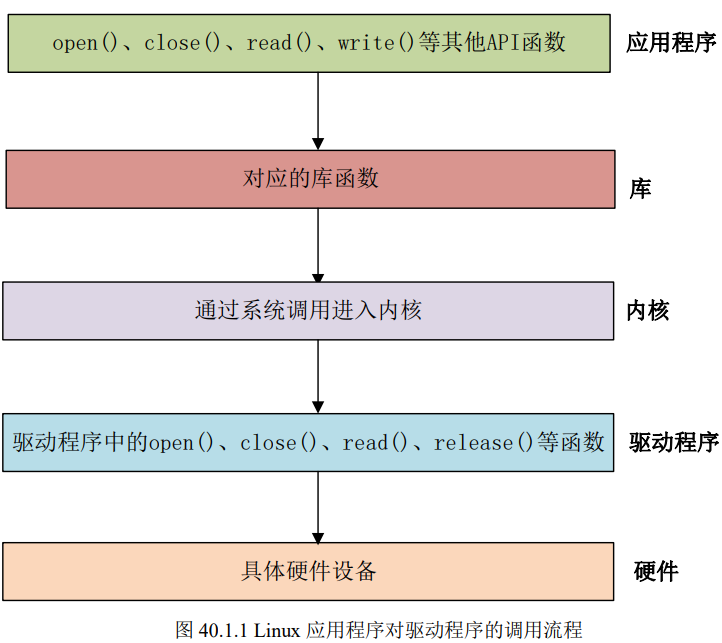 <span style='color:red;'>Linux</span><span style='color:red;'>驱动</span><span style='color:red;'>开发</span>(1)-最<span style='color:red;'>简单</span>的字符设备<span style='color:red;'>驱动</span><span style='color:red;'>开发</span>例子