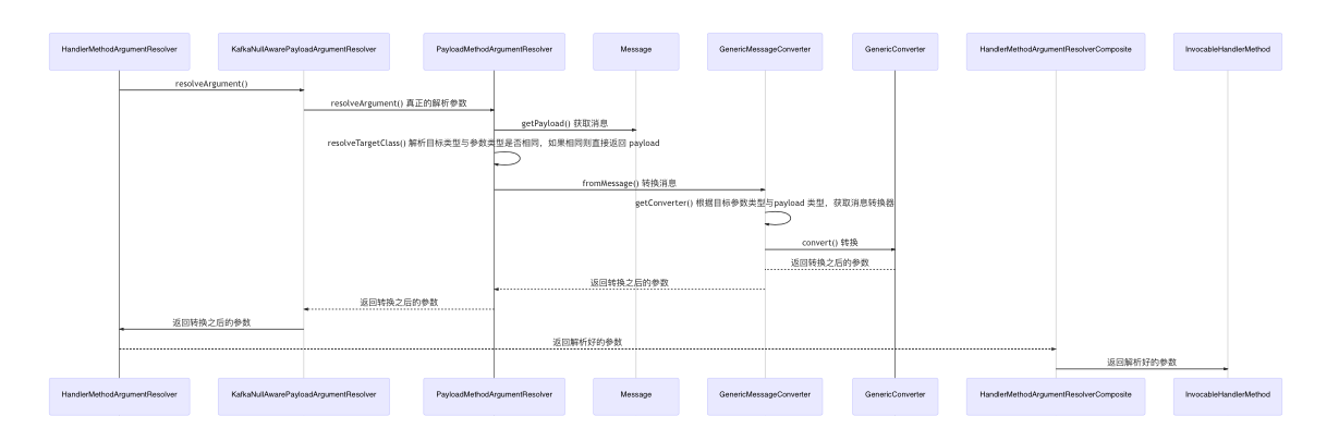 KafkaNullAwarePayloadArgumentResolver 参数解析器