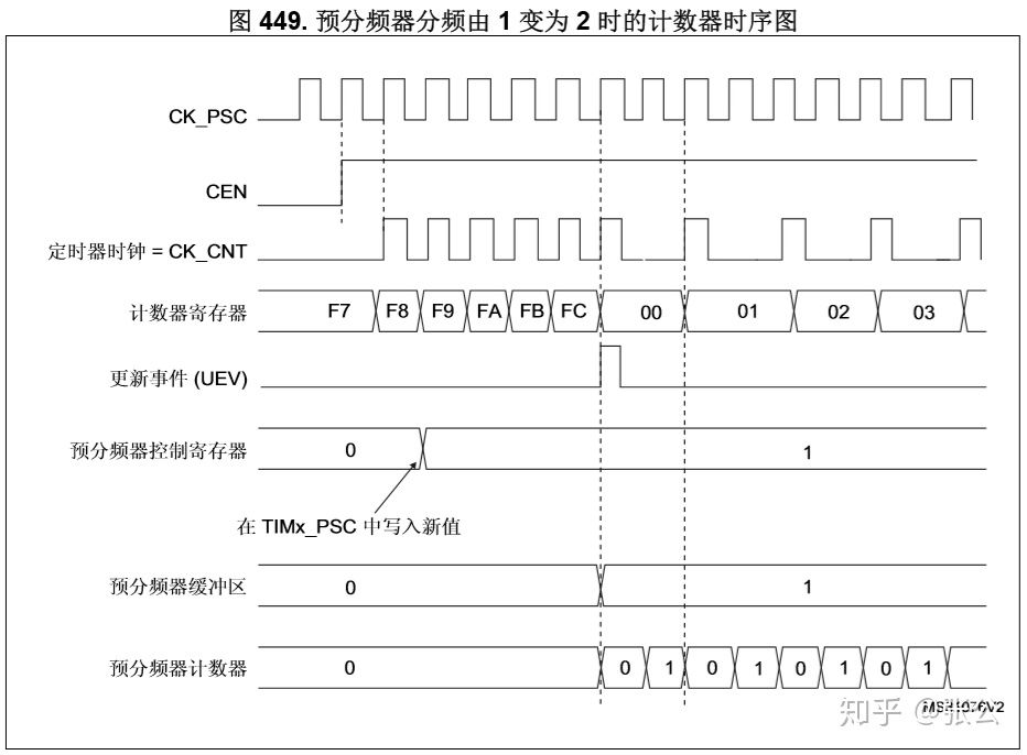 学习笔记——STM32中什么是预分频