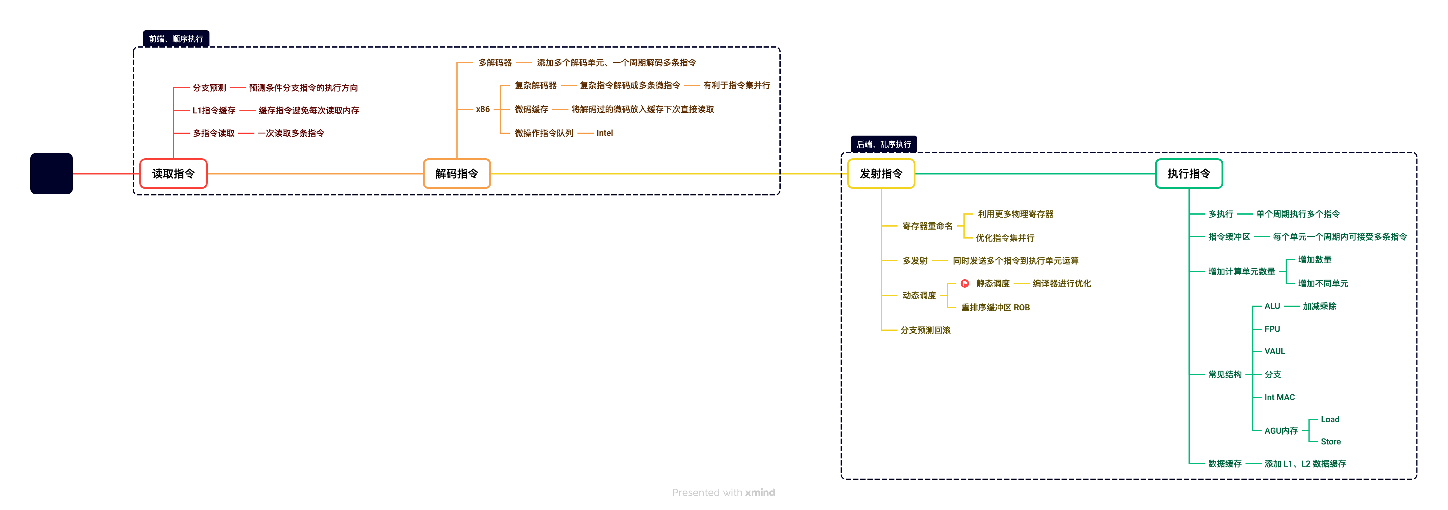 现代流水线