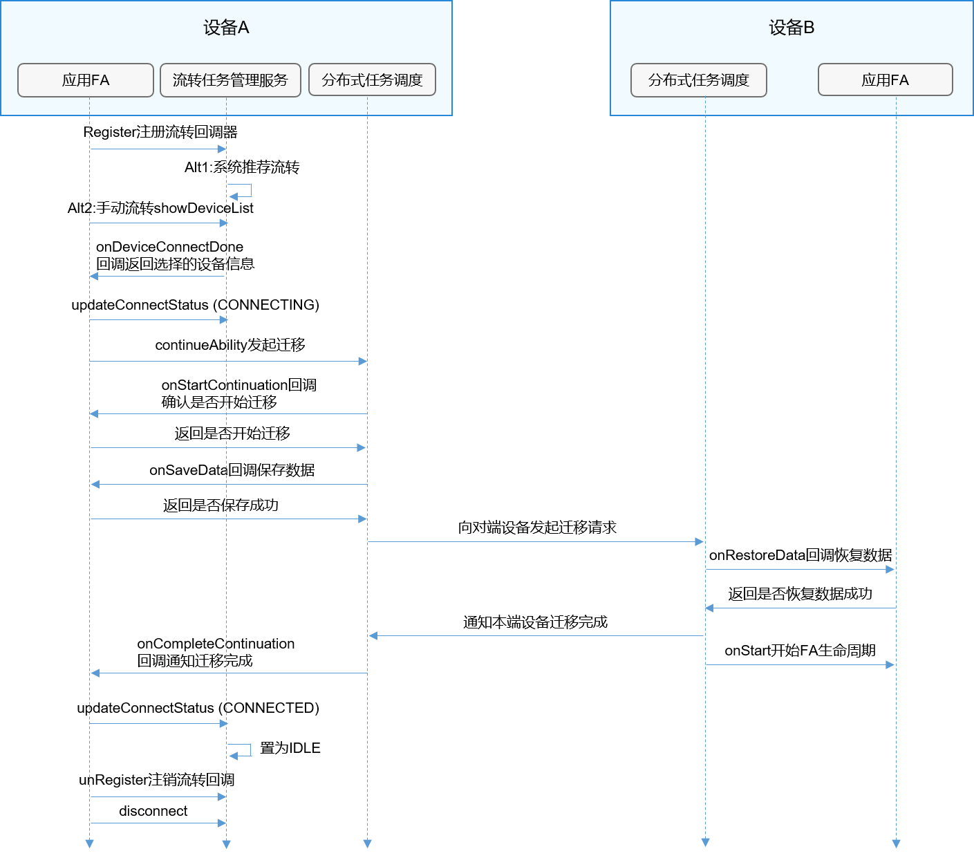 HarmonyOS学习路之开发篇—流转（跨端迁移 一）