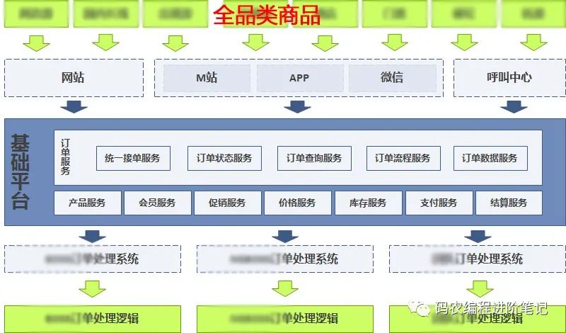 京东面试官：给我说说你简历上的订单系统是如何设计的？尽量详细点~