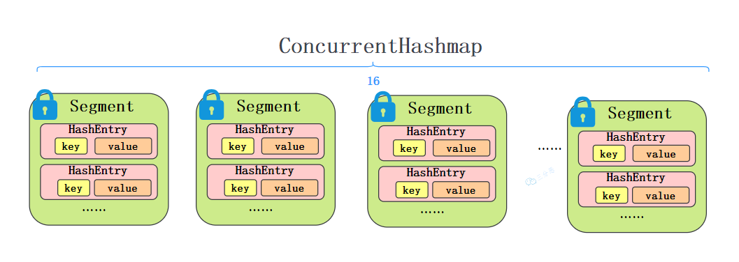 面渣逆袭：半个小时成功拿下阿里一面HashMap追魂二十三问