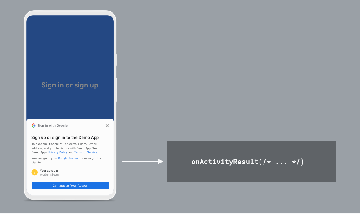 Flow chart: Dialog result is sent to onActivityResult