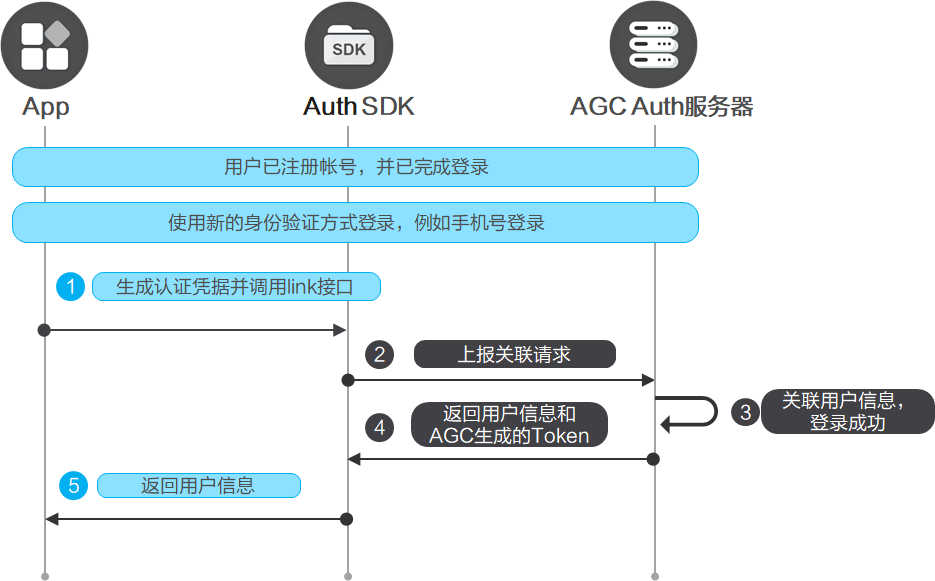 OpenHarmony端云一体化应用开发快速入门练习（中）登录认证