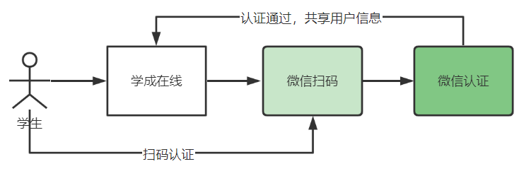 认证授权功能分析