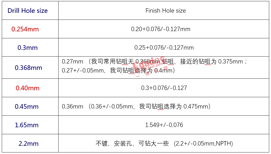 PCB生产，在钻咀和成品孔径之间，你会优先满足哪一项呢