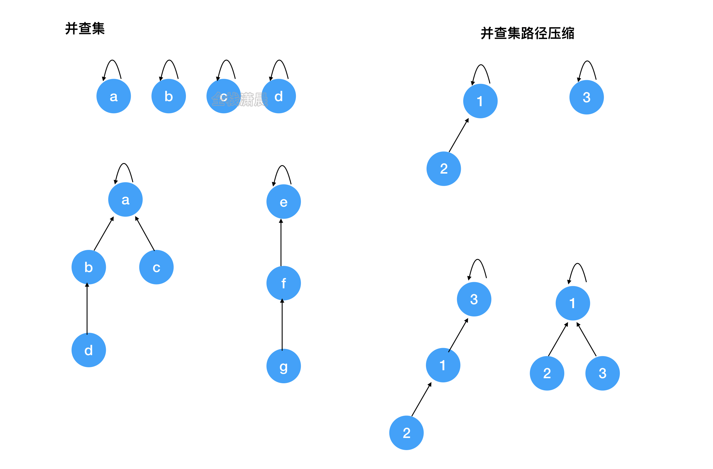 用javascript分类刷leetcode23.并查集(图文视频讲解)