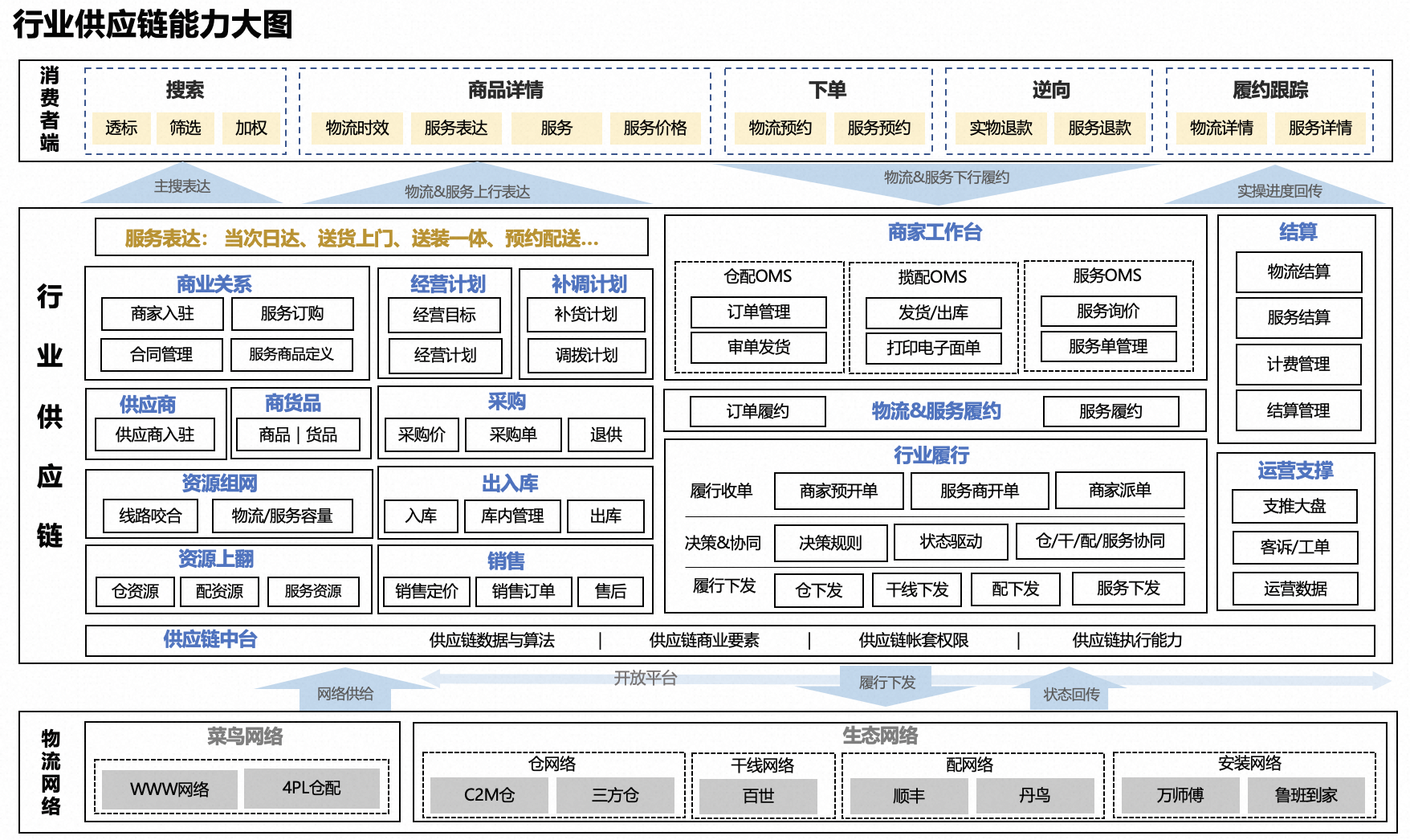 行业供应链能力建设_sdp交易决策-CSDN博客