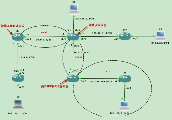 关于路由重分发，只用一篇文章就能教会你