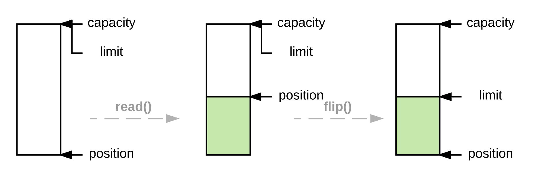 Java网络编程与NIO详解2：JAVA NIO 一步步构建IO多路复用的请求模型
