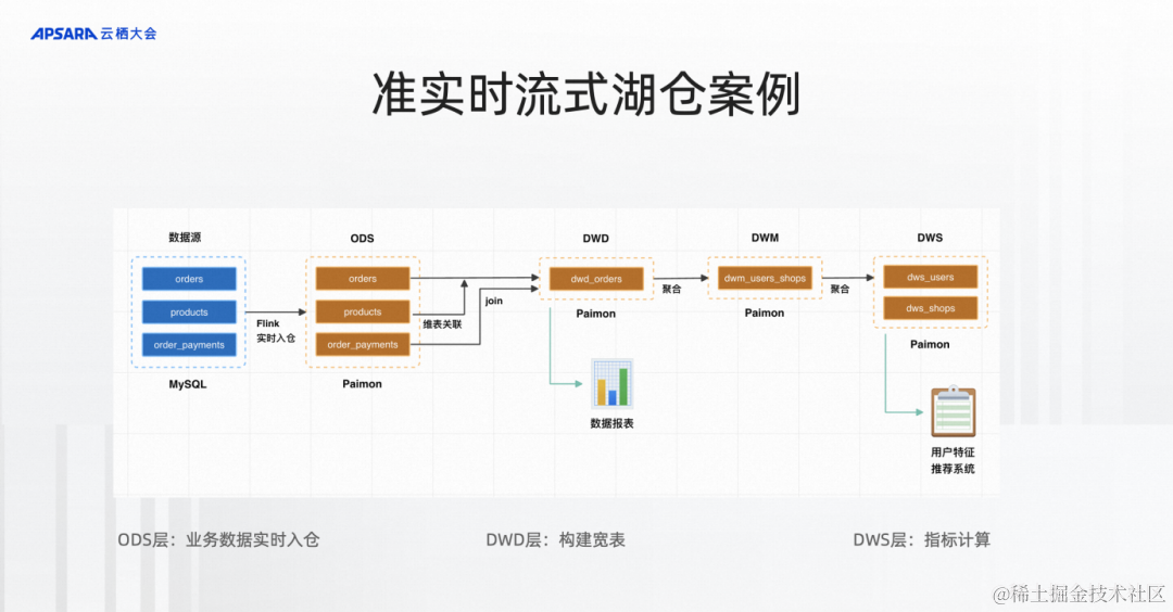 基于 Flink SQL 和 Paimon 构建流式湖仓新方案