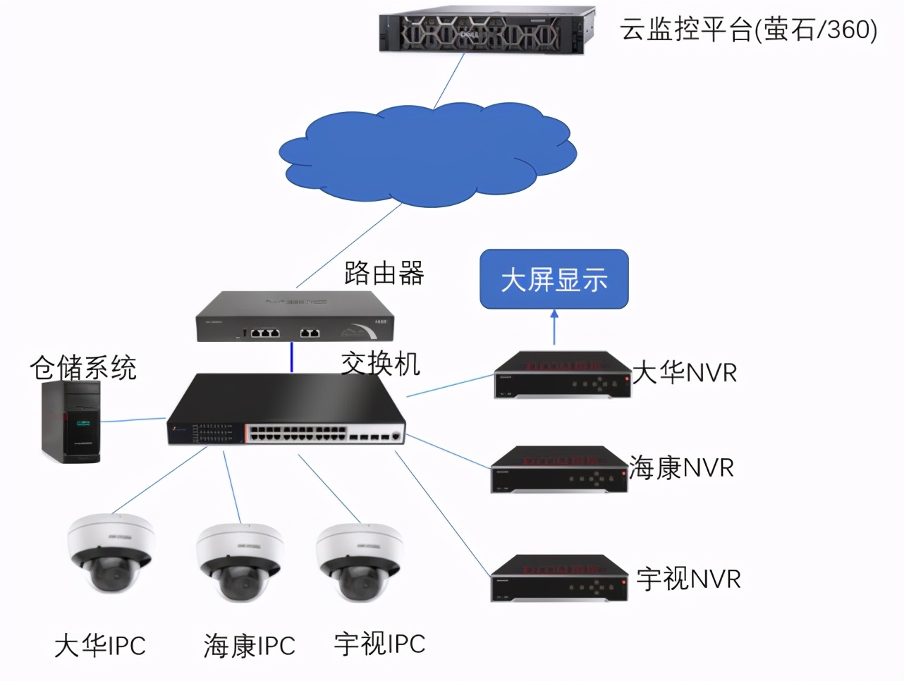 云边端ai智慧仓储物流远程视频监控方案分析