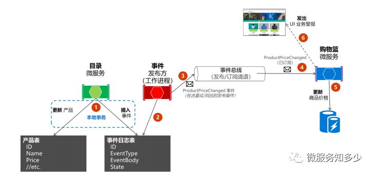 eShopOnContainers 知多少[6]：持久化事件日志