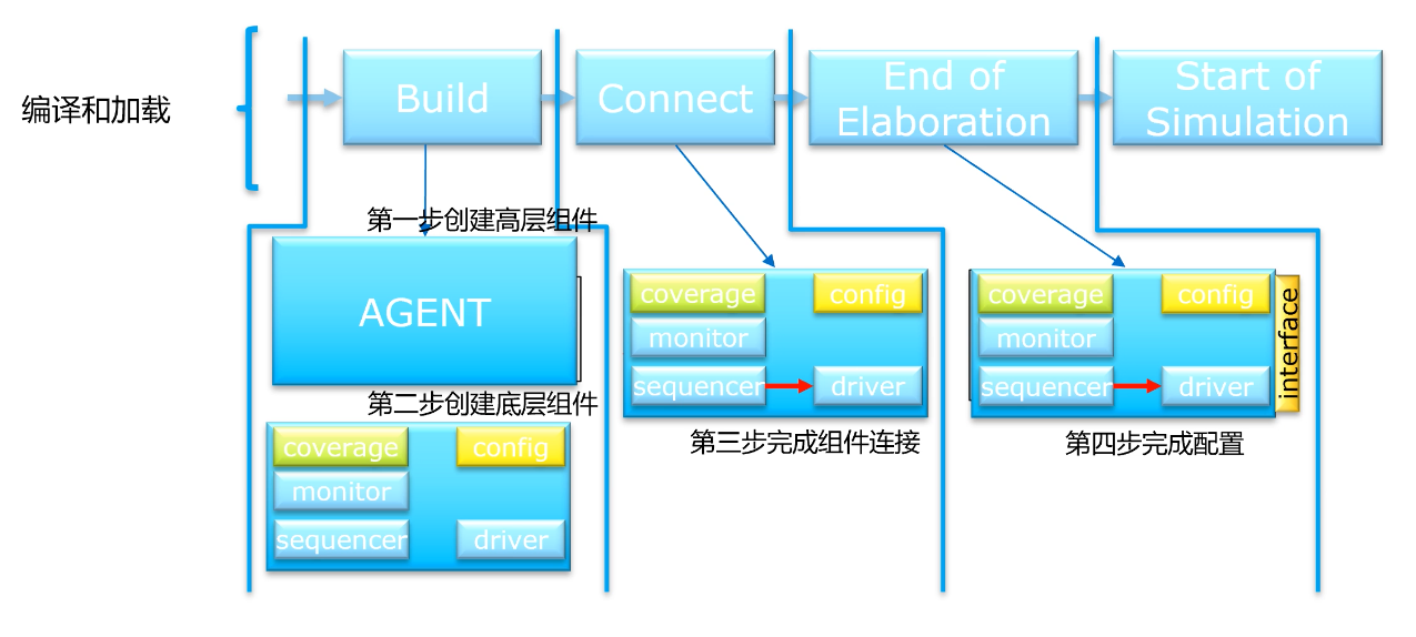 一图详解 UVM phase机制