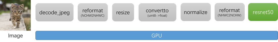 CV-CUDA: NVIDIA 官方出品高性能图像处理加速库