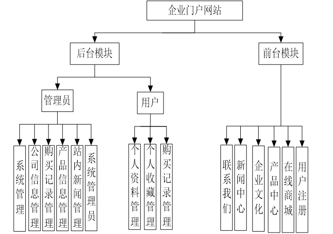 企業門戶網站系統功能結構圖