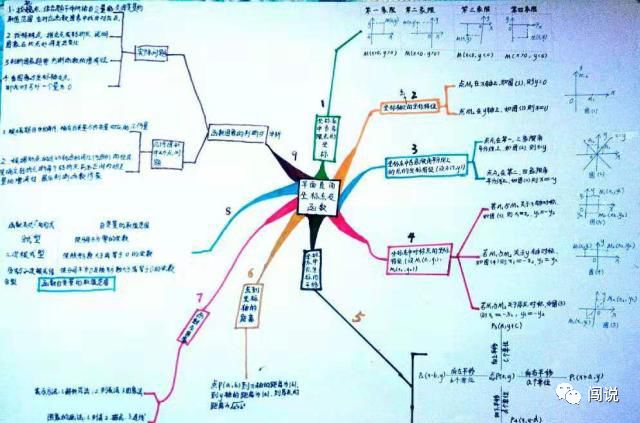 多元函數概念思維導圖思維導圖全解二次根式平面直角座標系及函數的