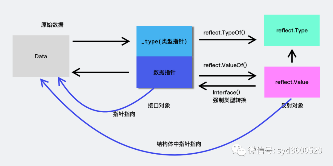 手摸手Go 接口与反射