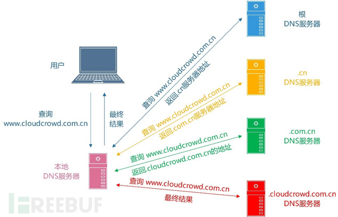 dnslog盲打学习